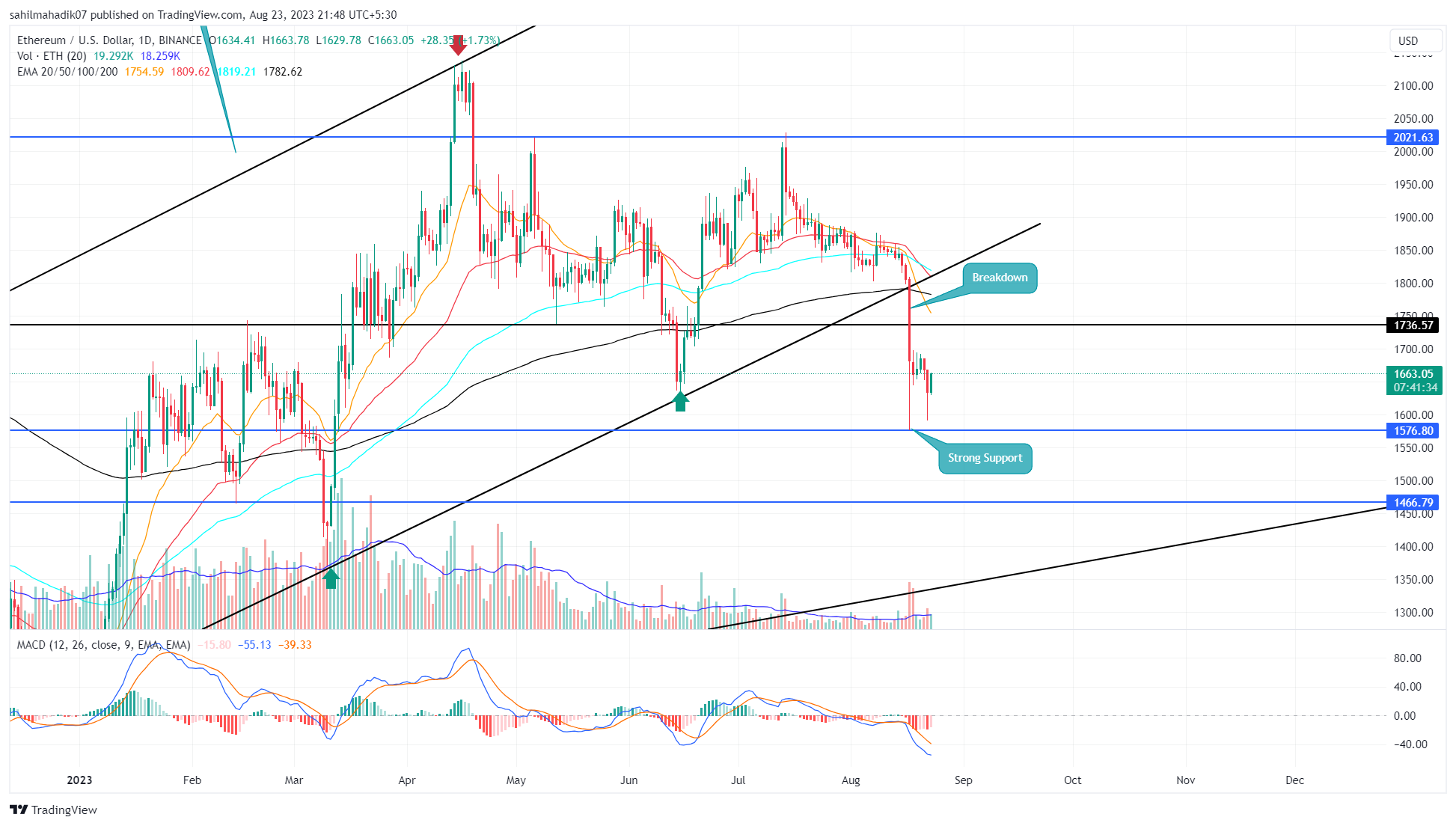 Demand Pressure at Key Support Hints ETH Price Surge to $1800 Demand Pressure at Key Support Hints ETH Price Surge to $1800