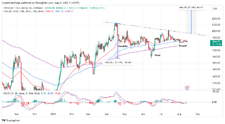 ETH Price Signals Huge Move To $2,400 – Are Bulls Back? ETH Price Signals Huge Move To $2,400 – Are Bulls Back?