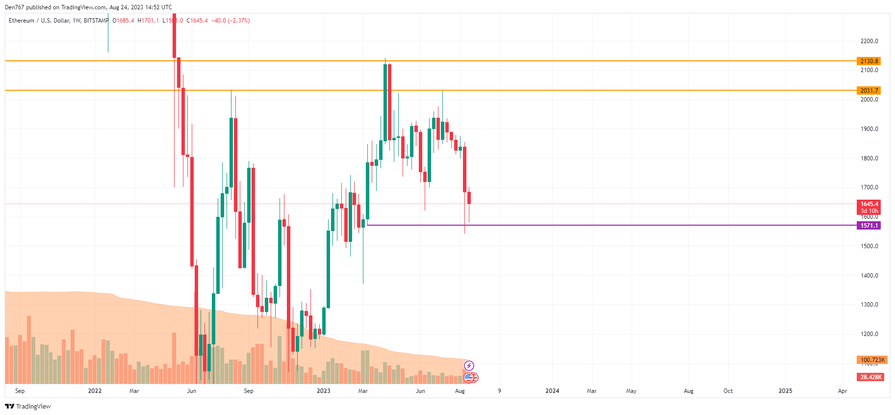 Ethereum (ETH) Price Analysis for August 24 Ethereum (ETH) Price Analysis for August 24