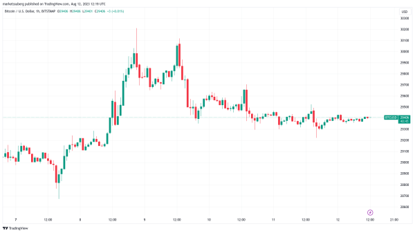 Bitcoin has bottomed despite 'astonishing' BTC price action — Analyst Bitcoin has bottomed despite 'astonishing' BTC price action — Analyst