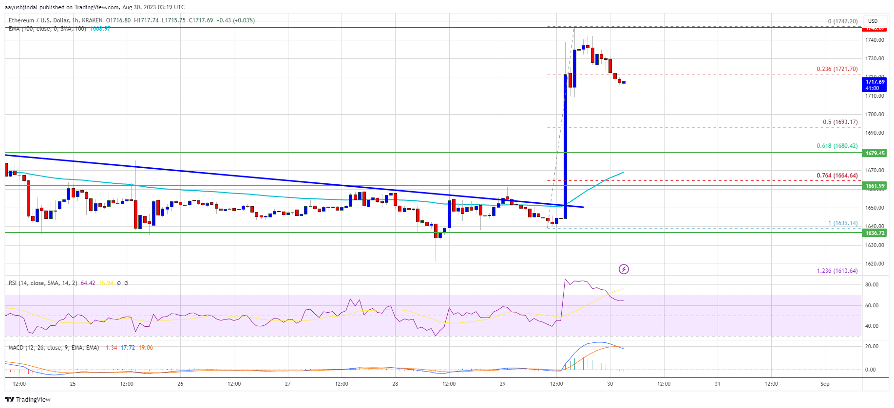 Ethereum Rally Loses Steam, Why ETH Could Revisit Resistance Turned Support Ethereum Rally Loses Steam, Why ETH Could Revisit Resistance Turned Support