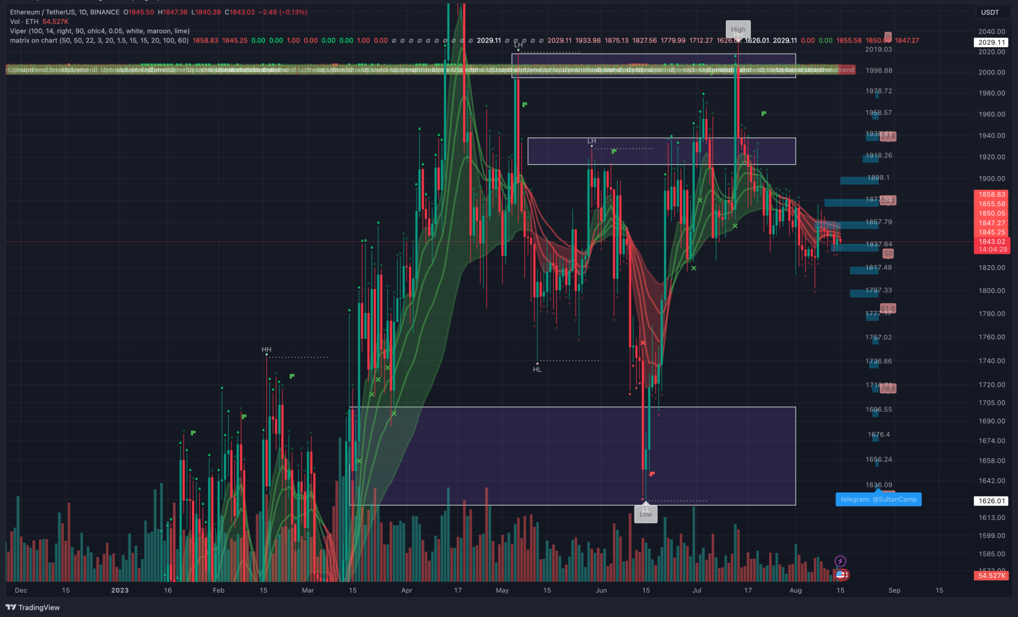 Ethereum Is Experiencing Difficulty As The $1900 Price Zone Still Cannot Be Recovered Ethereum Is Experiencing Difficulty As The $1900 Price Zone Still Cannot Be Recovered