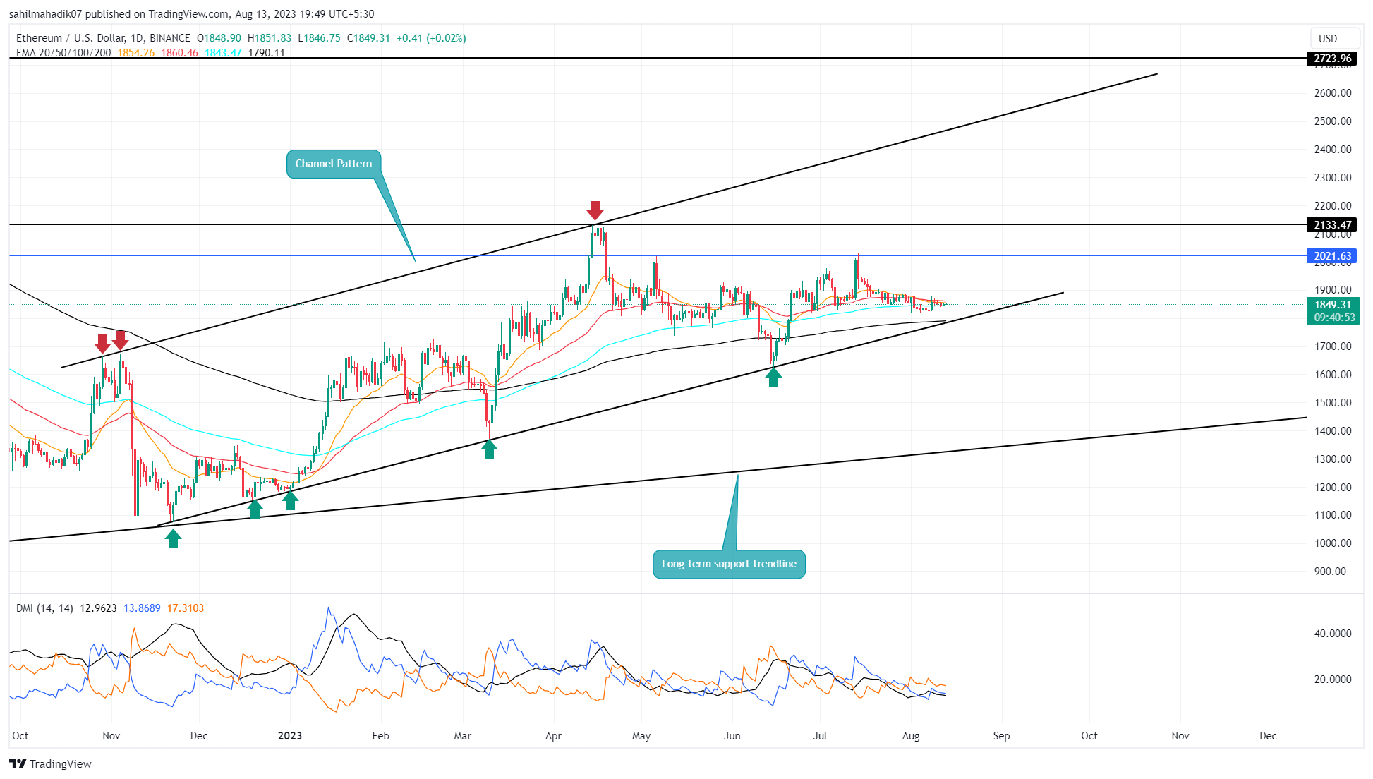 Bullish Wedge Pattern Sets Ethereum Price Rally to $2500 Bullish Wedge Pattern Sets Ethereum Price Rally to $2500