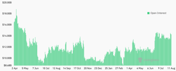 Bitcoin futures open interest at 2023 high while BTC trading volume at yearly low — What gives? Bitcoin futures open interest at 2023 high while BTC trading volume at yearly low — What gives?