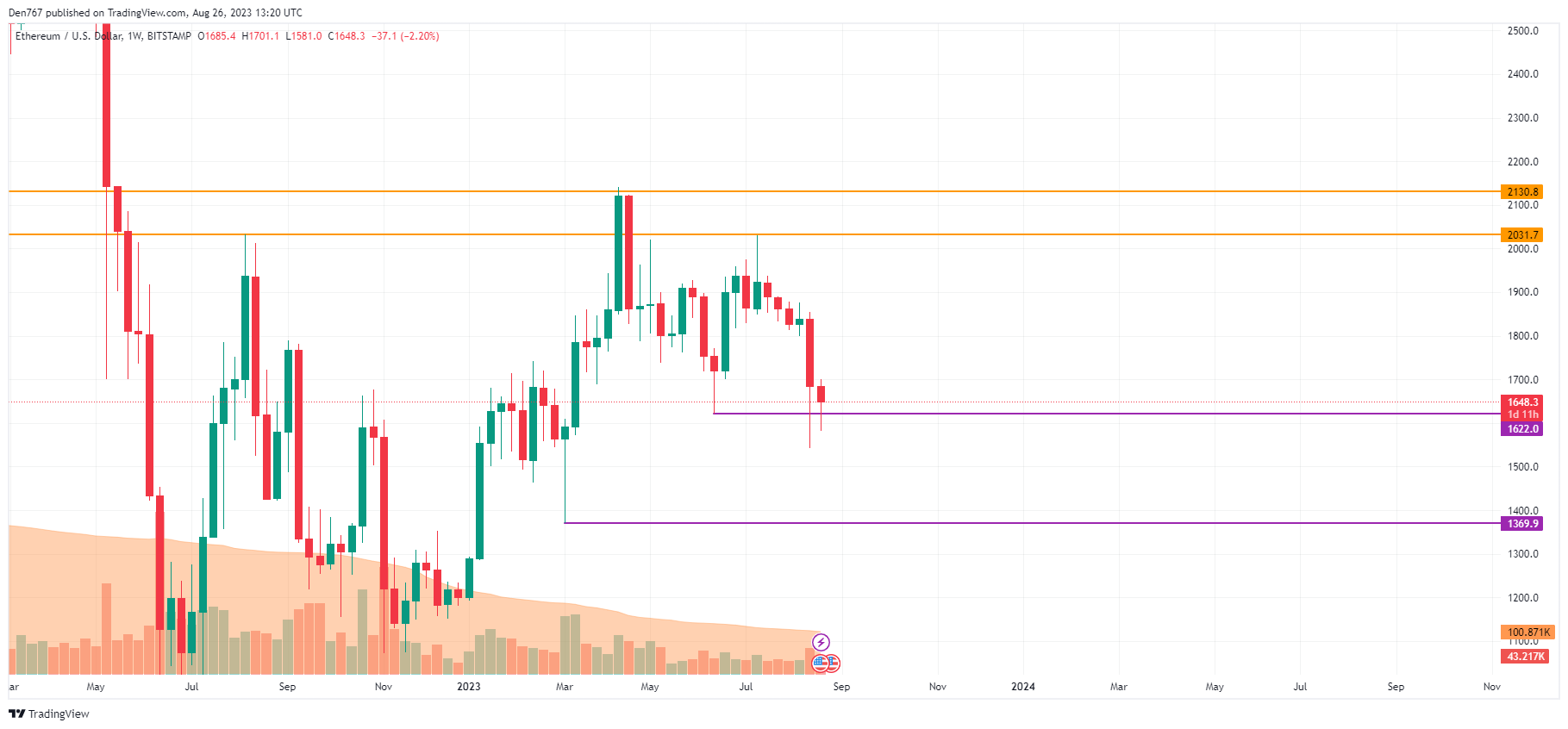 Ethereum (ETH) Price Analysis for August 26 Ethereum (ETH) Price Analysis for August 26