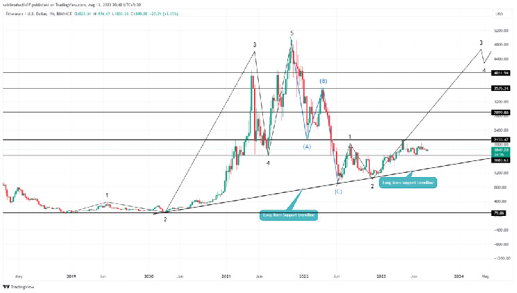 Is Ethereum Price Starting a New Recovery Rally As Per Elliott Wave? Is Ethereum Price Starting a New Recovery Rally As Per Elliott Wave?