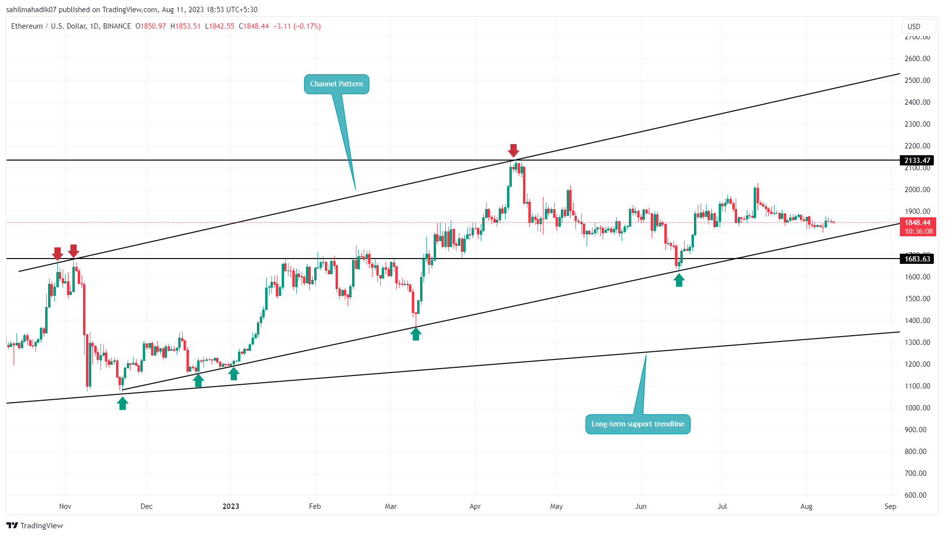 Is Ethereum Price Starting a New Recovery Rally As Per Elliott Wave? Is Ethereum Price Starting a New Recovery Rally As Per Elliott Wave?