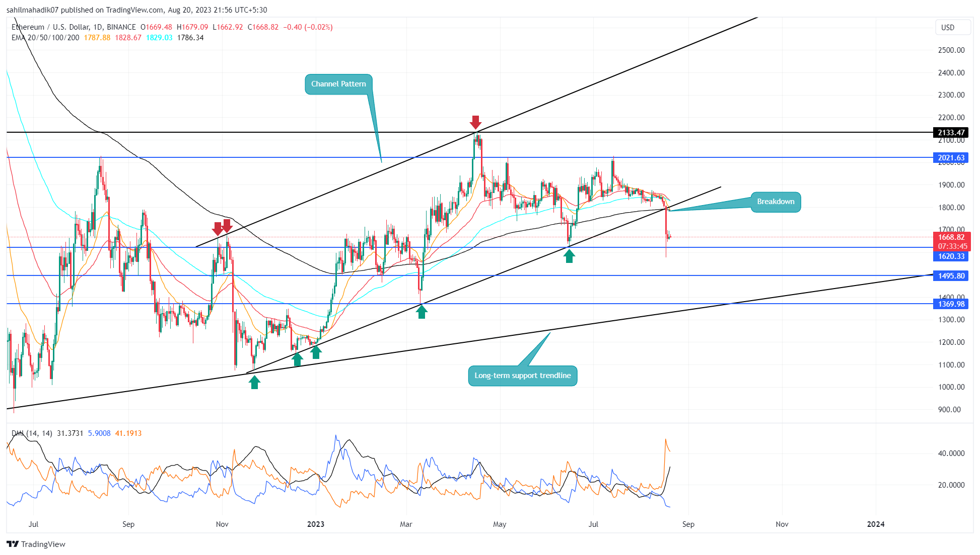 ETH Price Hints Major Correction Ahead If Buyers Lose $1620 Support ETH Price Hints Major Correction Ahead If Buyers Lose $1620 Support