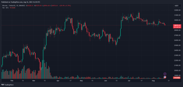 Early Signs Of Life: Why Bitcoin Is Likely To Move Away From $30,000 Soon Early Signs Of Life: Why Bitcoin Is Likely To Move Away From $30,000 Soon
