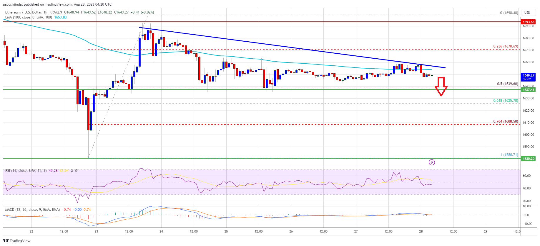 Ethereum Price Looks Ready For Another Leg Lower Below $1,620 Ethereum Price Looks Ready For Another Leg Lower Below $1,620