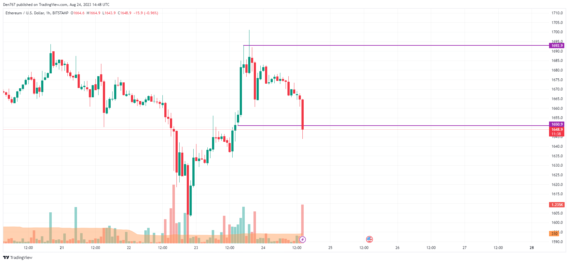 Ethereum (ETH) Price Analysis for August 24 Ethereum (ETH) Price Analysis for August 24