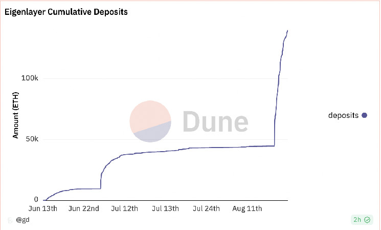 Ether Staking Demand Remains Unfazed as EigenLayer 100k ETH Cap Limit Filled Within Hours Ether Staking Demand Remains Unfazed as EigenLayer 100k ETH Cap Limit Filled Within Hours