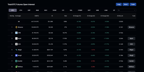 Grayscale Victory Sends Bitcoin Open Interest Surging After Hitting One-Year Lows Grayscale Victory Sends Bitcoin Open Interest Surging After Hitting One-Year Lows