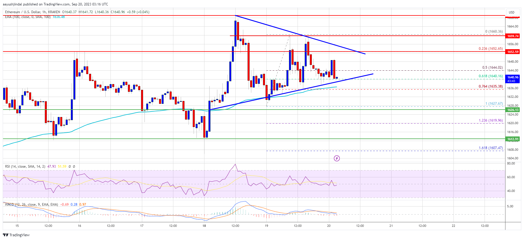 Ethereum Price Lacks Momentum Above $1,660, ETH Holders Are Safe: Here’s Why Ethereum Price Lacks Momentum Above $1,660, ETH Holders Are Safe: Here’s Why