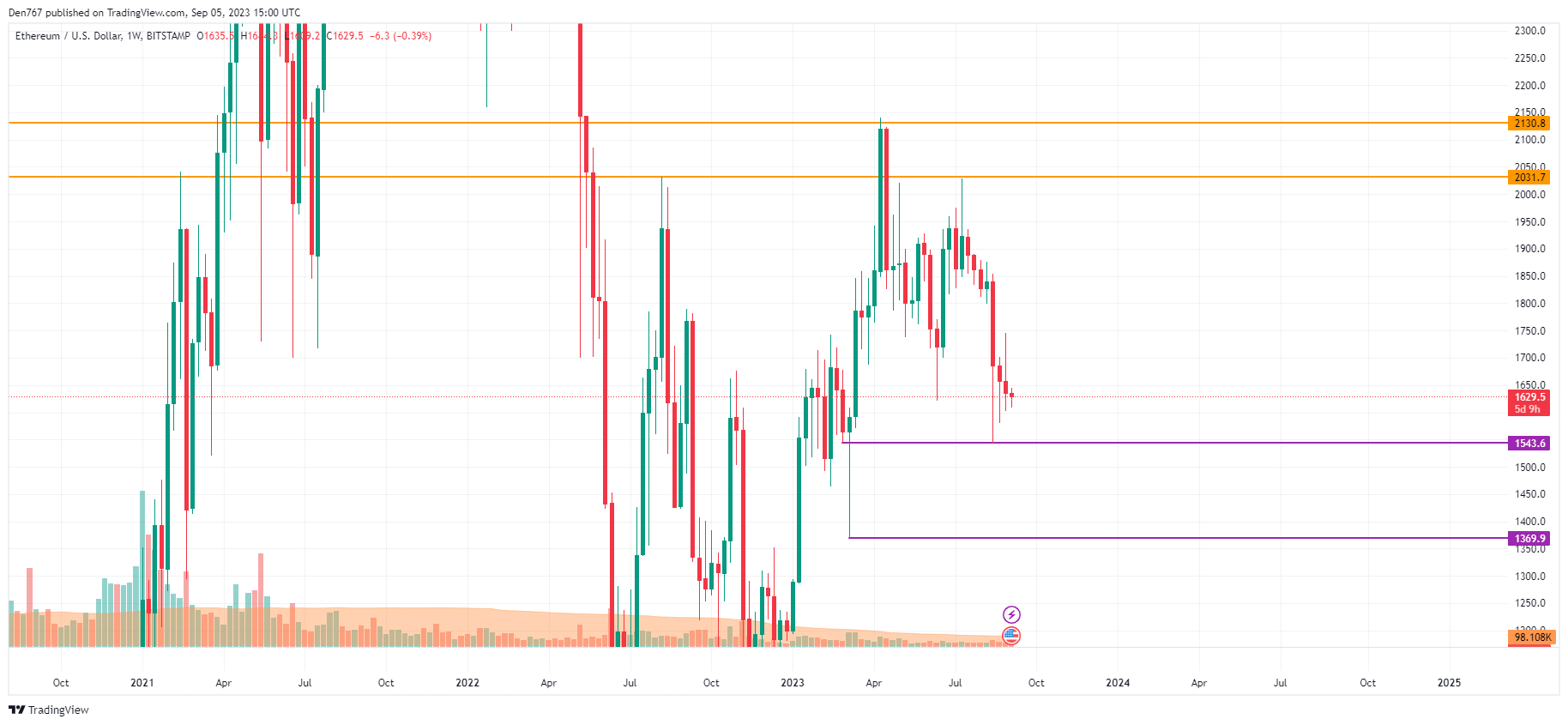 Ethereum (ETH) Price Analysis for September 5 Ethereum (ETH) Price Analysis for September 5