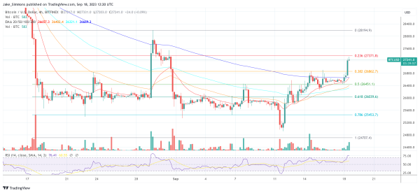 Why Is Bitcoin Price Up Today? BTC Climbs Above $27,000 Why Is Bitcoin Price Up Today? BTC Climbs Above $27,000