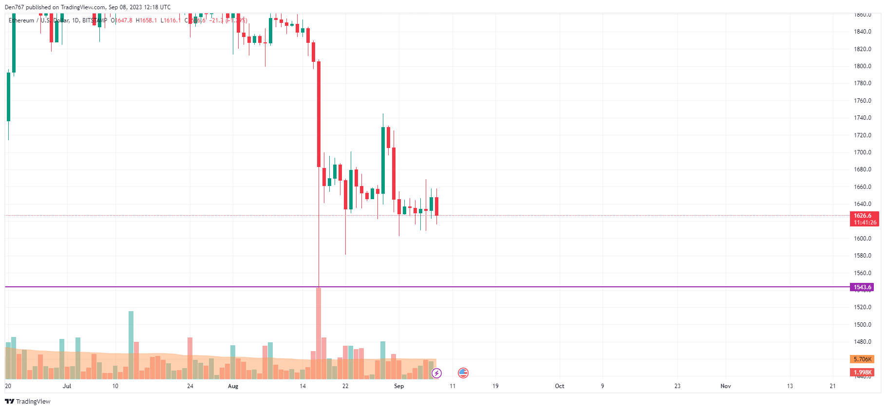 Ethereum (ETH) Price Analysis for September 8 Ethereum (ETH) Price Analysis for September 8