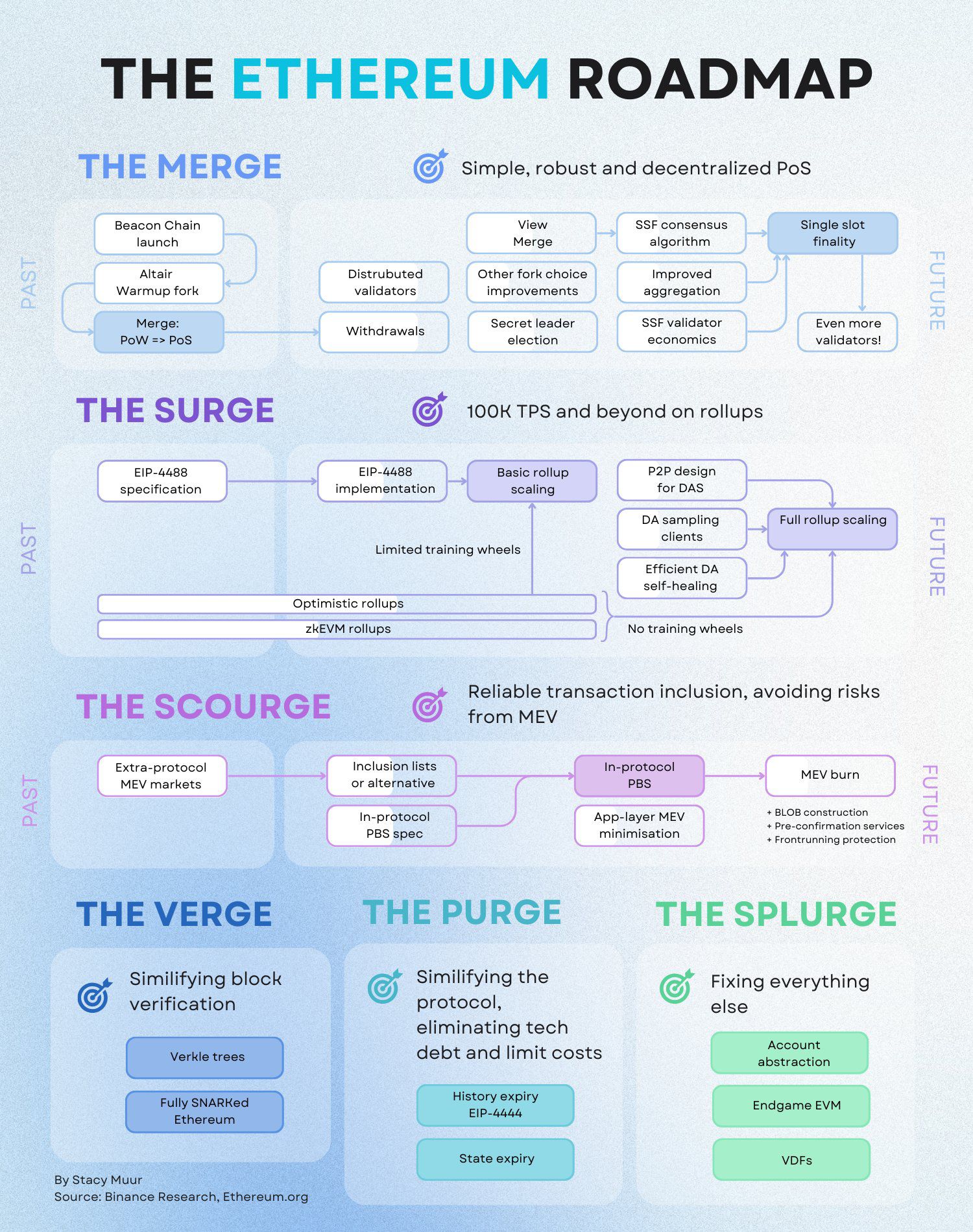 How Ethereum Upgrade Roadmap Will Shape the Future of Web3 How Ethereum Upgrade Roadmap Will Shape the Future of Web3