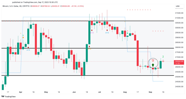 Why Is Bitcoin Price Up Today? BTC Climbs Above $27,000 Why Is Bitcoin Price Up Today? BTC Climbs Above $27,000