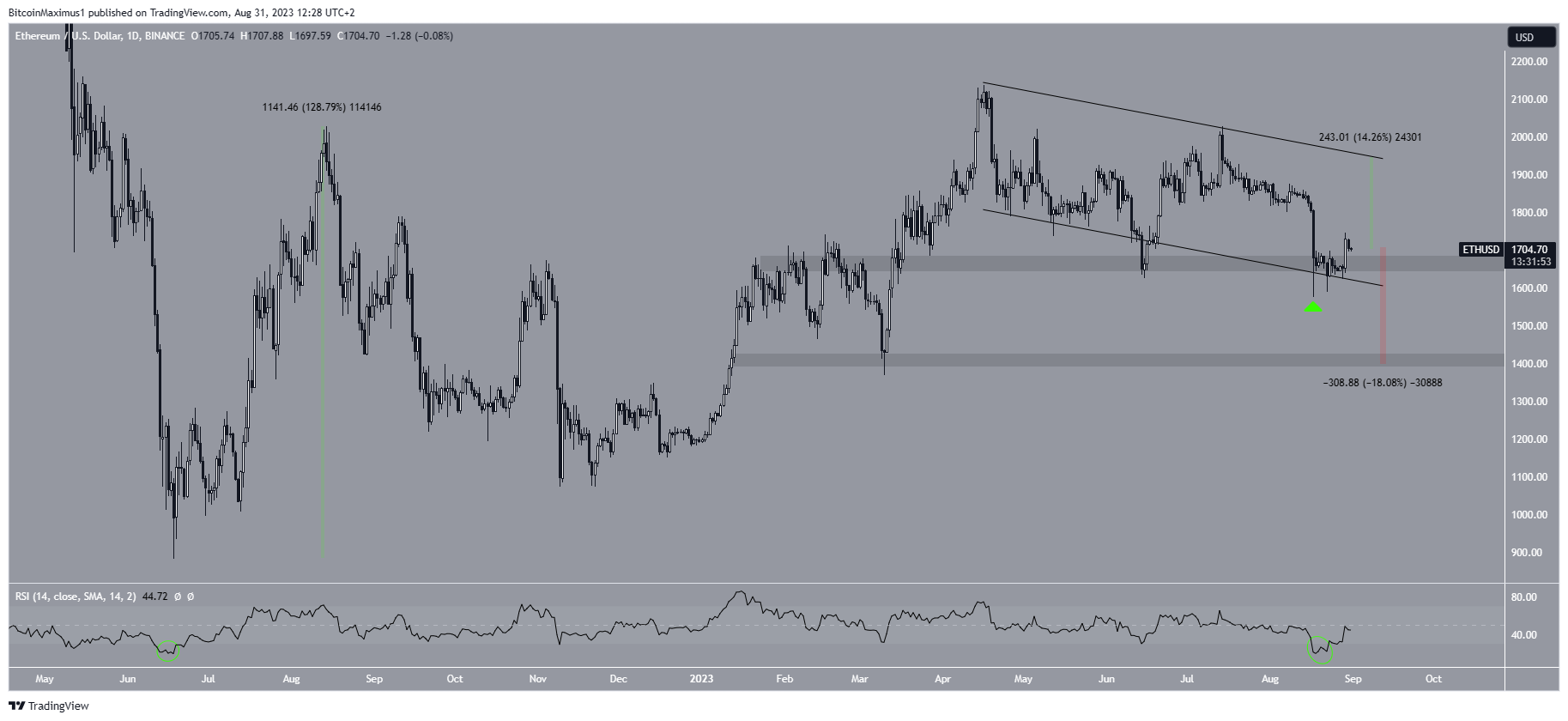 Robinhood’s ETH Swaps: Catalyst for a 130% Ethereum Price Increase? Robinhood’s ETH Swaps: Catalyst for a 130% Ethereum Price Increase?