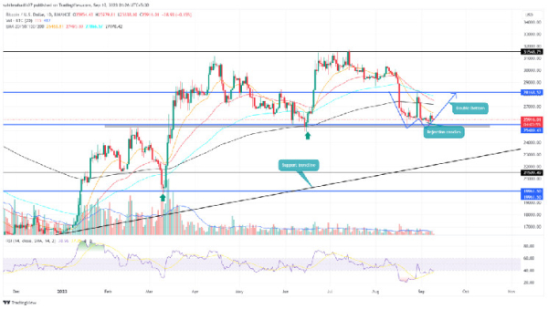 BTC Price Prediction: Bullish Pattern in Play Hints 8.5% Jump Ahead BTC Price Prediction: Bullish Pattern in Play Hints 8.5% Jump Ahead