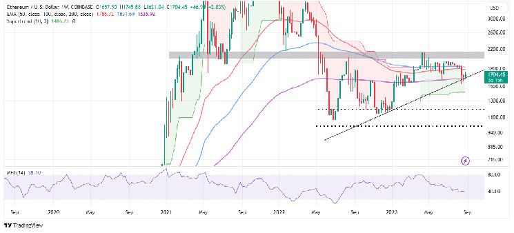 ETH Price Prediction: Traders Moving Ethereum At Major Loss Ratio A Bullish Signal? ETH Price Prediction: Traders Moving Ethereum At Major Loss Ratio A Bullish Signal?