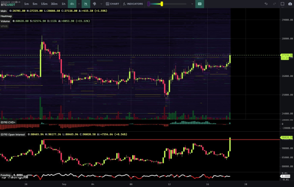 Why Is Bitcoin Price Up Today? BTC Climbs Above $27,000 Why Is Bitcoin Price Up Today? BTC Climbs Above $27,000