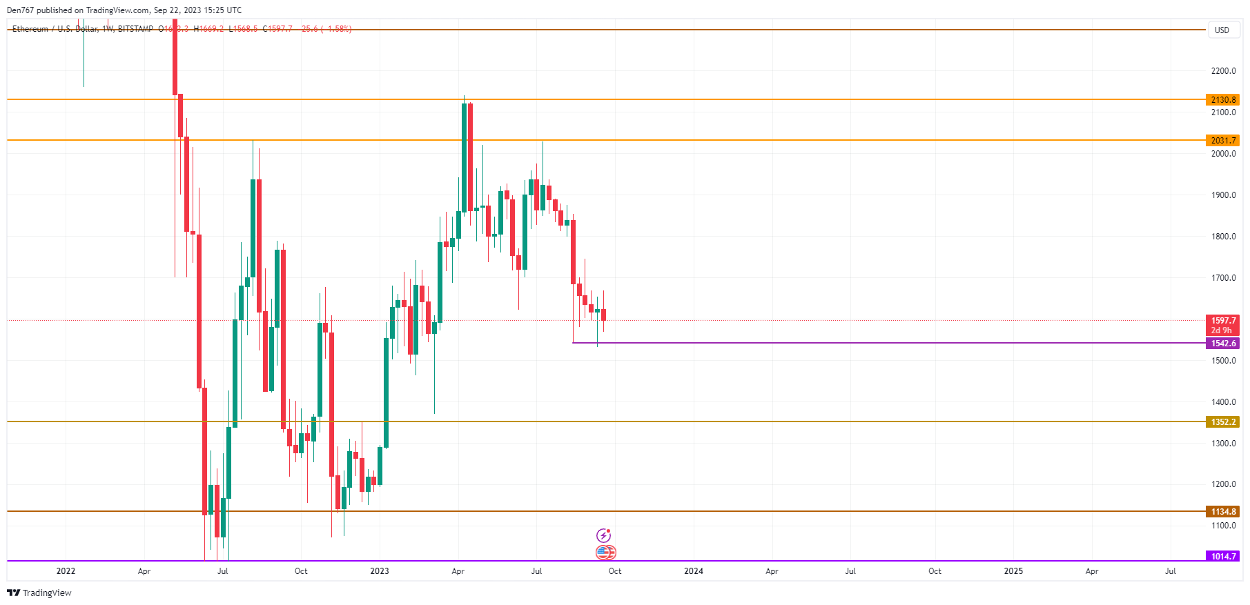 Ethereum (ETH) Price Analysis for September 22 Ethereum (ETH) Price Analysis for September 22