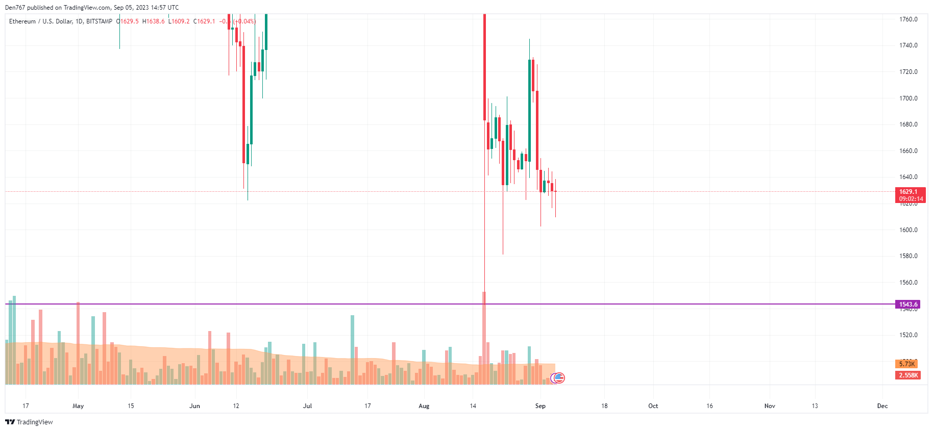 Ethereum (ETH) Price Analysis for September 5 Ethereum (ETH) Price Analysis for September 5