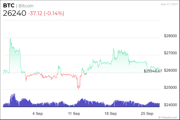 Can Bitcoin recover this week? Yes, if this happens Can Bitcoin recover this week? Yes, if this happens