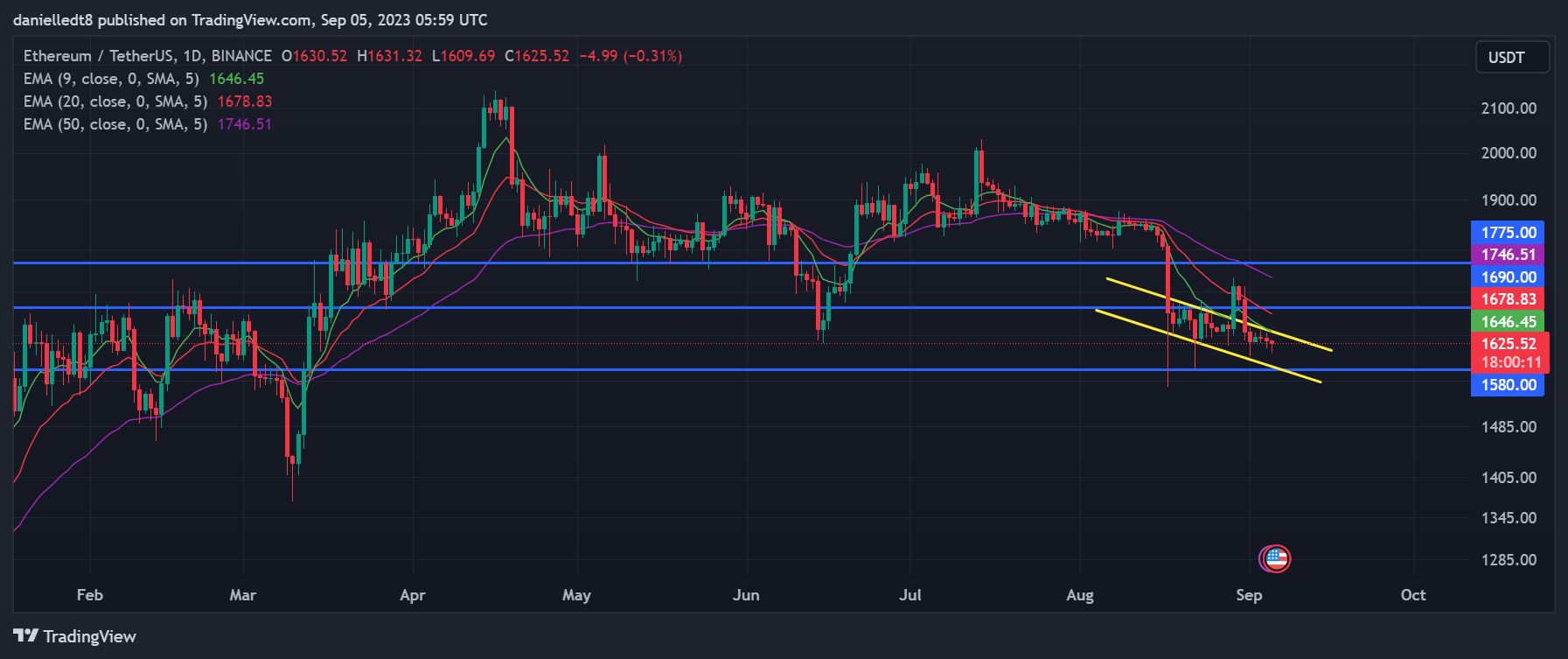 Ethereum (ETH) Sell-Off Fears Spike As Tokens Flow Onto Exchanges Ethereum (ETH) Sell-Off Fears Spike As Tokens Flow Onto Exchanges