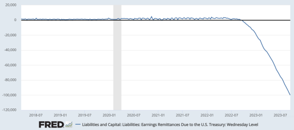Bitcoin investors are bullish on the US Fed’s $100B loss Bitcoin investors are bullish on the US Fed’s $100B loss