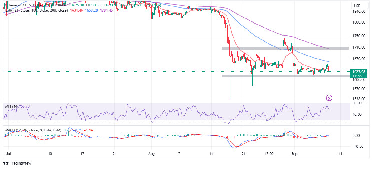 ETH Price Upholds Consolidation Above $1,600, Are Large Holders Buying? ETH Price Upholds Consolidation Above $1,600, Are Large Holders Buying?