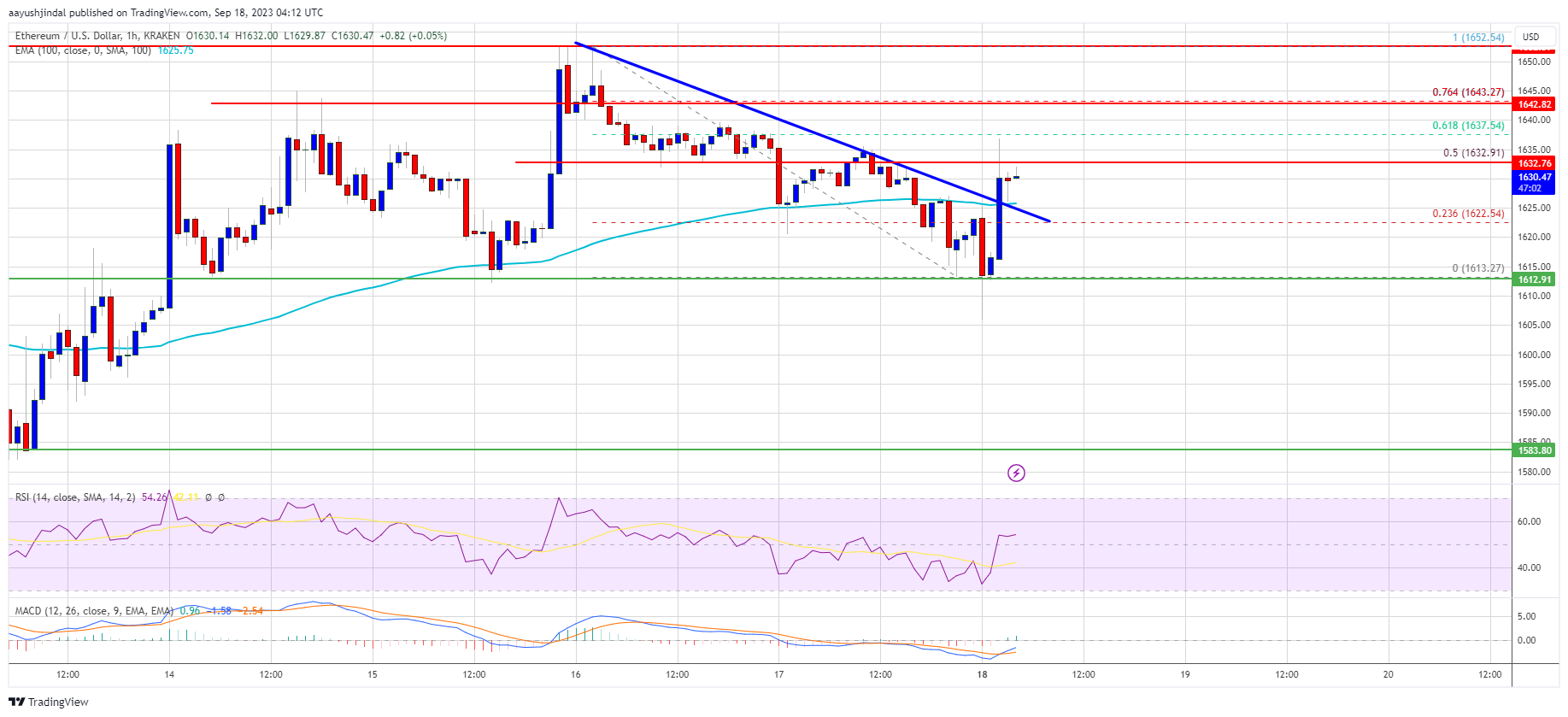 Ethereum Price Gains are Slowing but Not Likely Over – Here’s Why Ethereum Price Gains are Slowing but Not Likely Over – Here’s Why