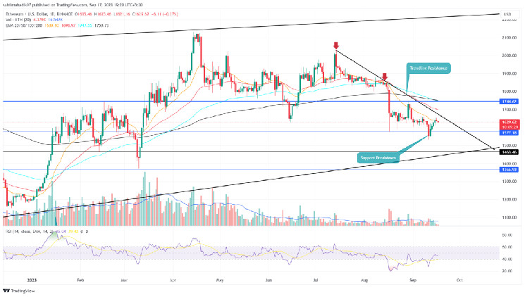 ETH Price Heading to $1500; Can Sellers Maintain Control Through September's End? ETH Price Heading to $1500; Can Sellers Maintain Control Through September's End?