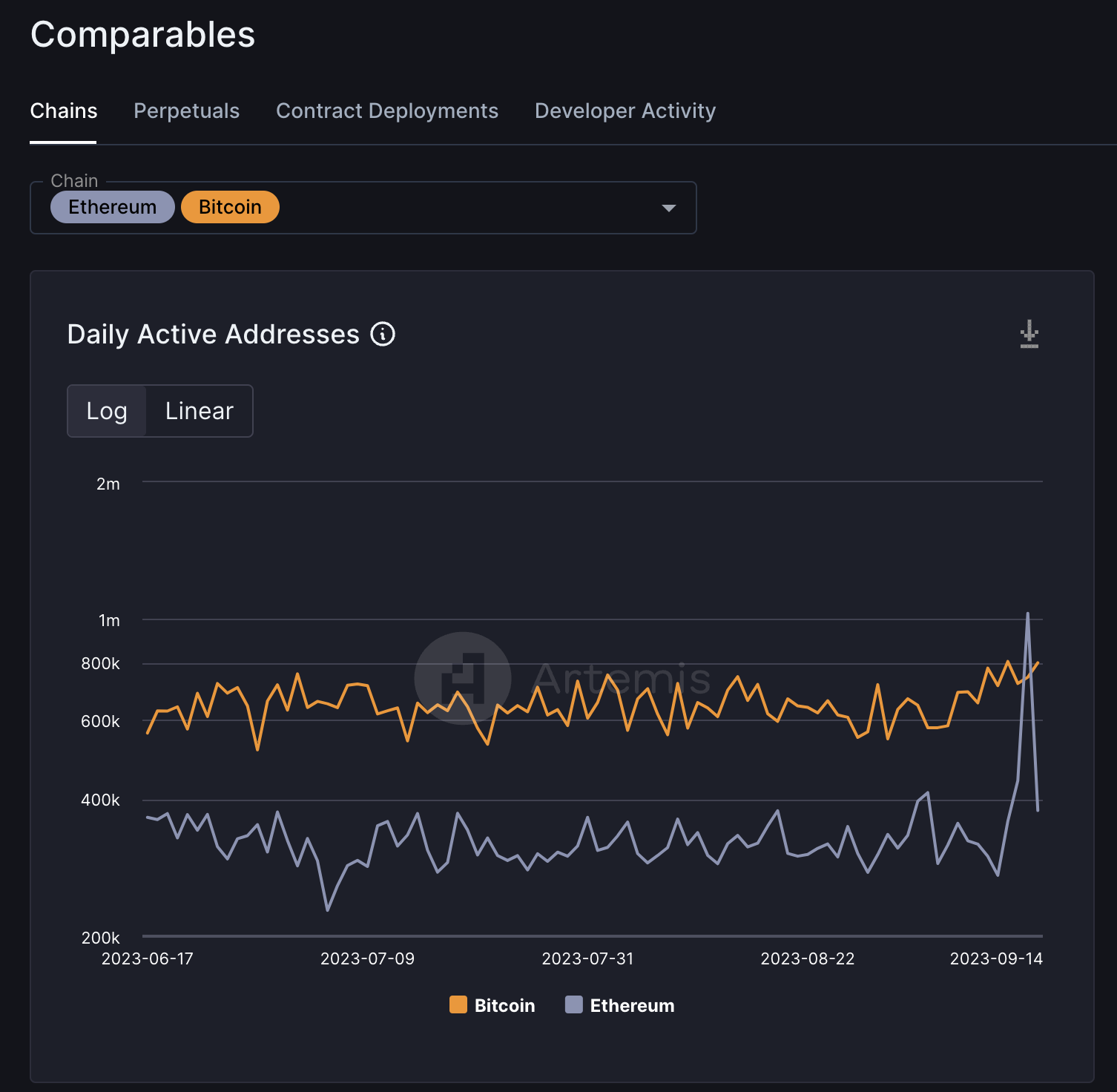 Ethereum Surges Ahead Of Bitcoin In Active Addresses, What Does This Mean? Ethereum Surges Ahead Of Bitcoin In Active Addresses, What Does This Mean?