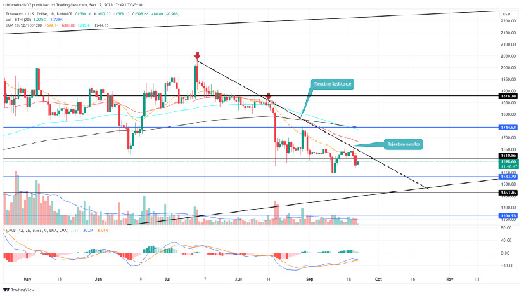 Ethereum Price Prediction: $ETH Back Below $1600 Hints At 8% Fall Ahead Ethereum Price Prediction: $ETH Back Below $1600 Hints At 8% Fall Ahead