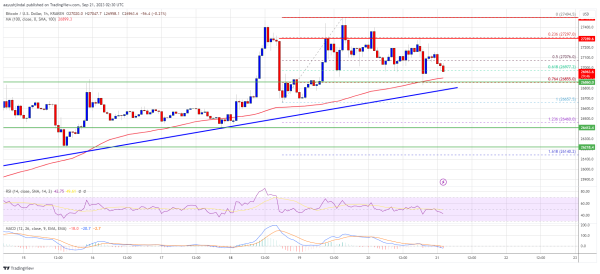 Bitcoin Price Topside Bias Vulnerable If It Continues To Struggle Below $27.5K Bitcoin Price Topside Bias Vulnerable If It Continues To Struggle Below $27.5K