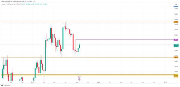 Bitcoin (BTC) Price Analysis for September 20