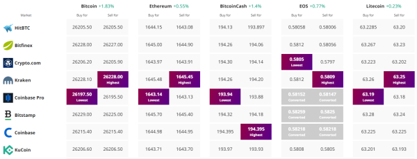 Bitcoin Price Prediction as Bears Pull BTC Price Below $26,000 – Can BTC Fall to $20,000 Again? Bitcoin Price Prediction as Bears Pull BTC Price Below $26,000 – Can BTC Fall to $20,000 Again?