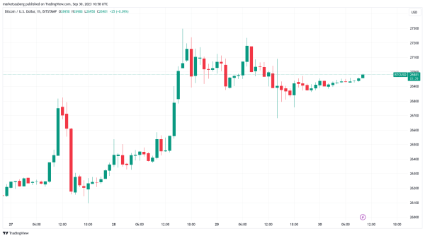 Bitcoin price posting best September since 2016 as BTC sellers eye $27.5K Bitcoin price posting best September since 2016 as BTC sellers eye $27.5K