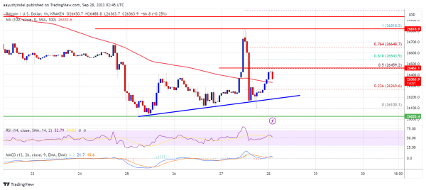 Bitcoin Bulls Keep Pushing But Faces Rejection, 100 SMA Is The Key Bitcoin Bulls Keep Pushing But Faces Rejection, 100 SMA Is The Key