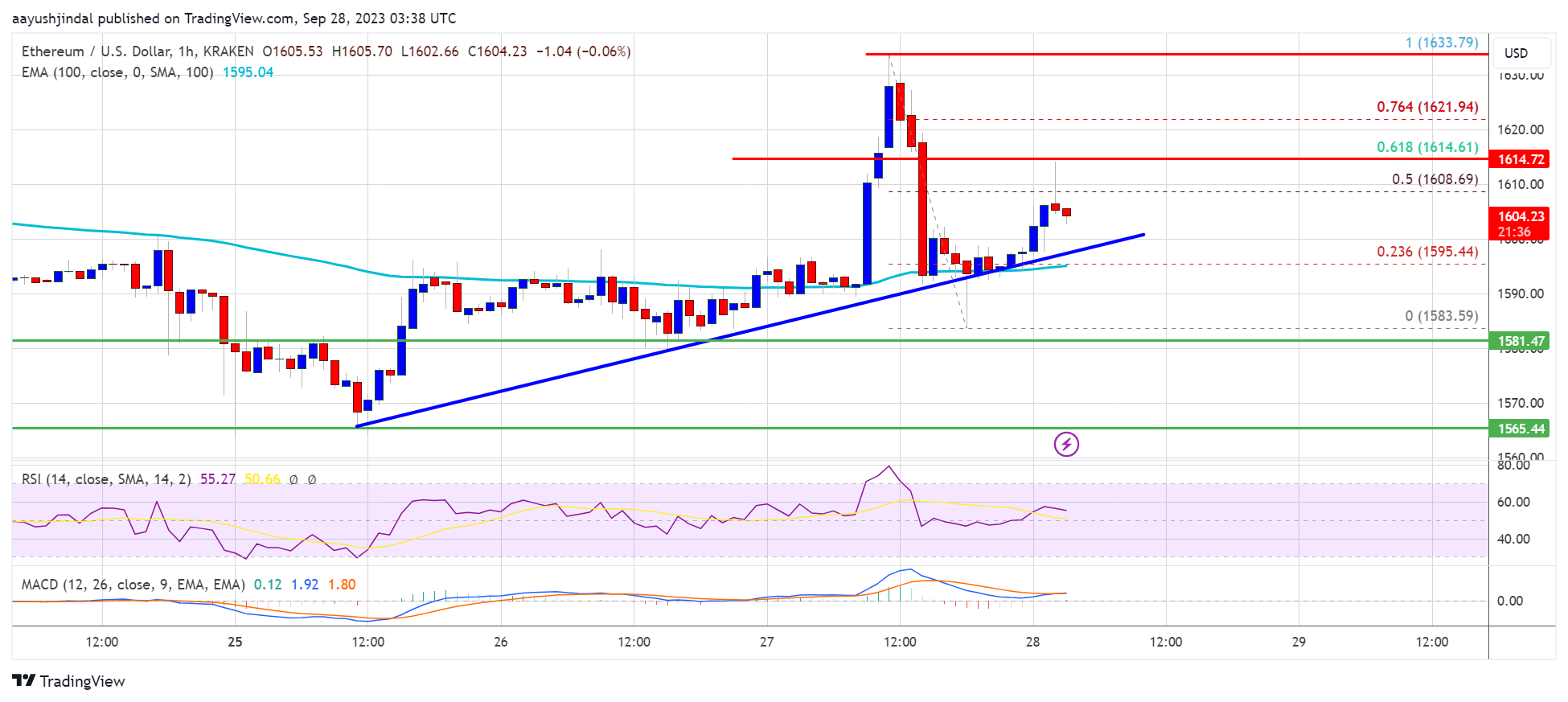 Ethereum Price Faces Rejection But Bulls Are Not Out of Woods Yet Ethereum Price Faces Rejection But Bulls Are Not Out of Woods Yet