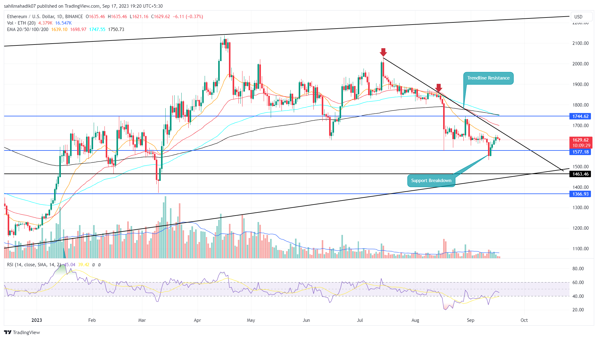 ETH Price Heading to $1500; Can Sellers Maintain Control Through September's End? ETH Price Heading to $1500; Can Sellers Maintain Control Through September's End?