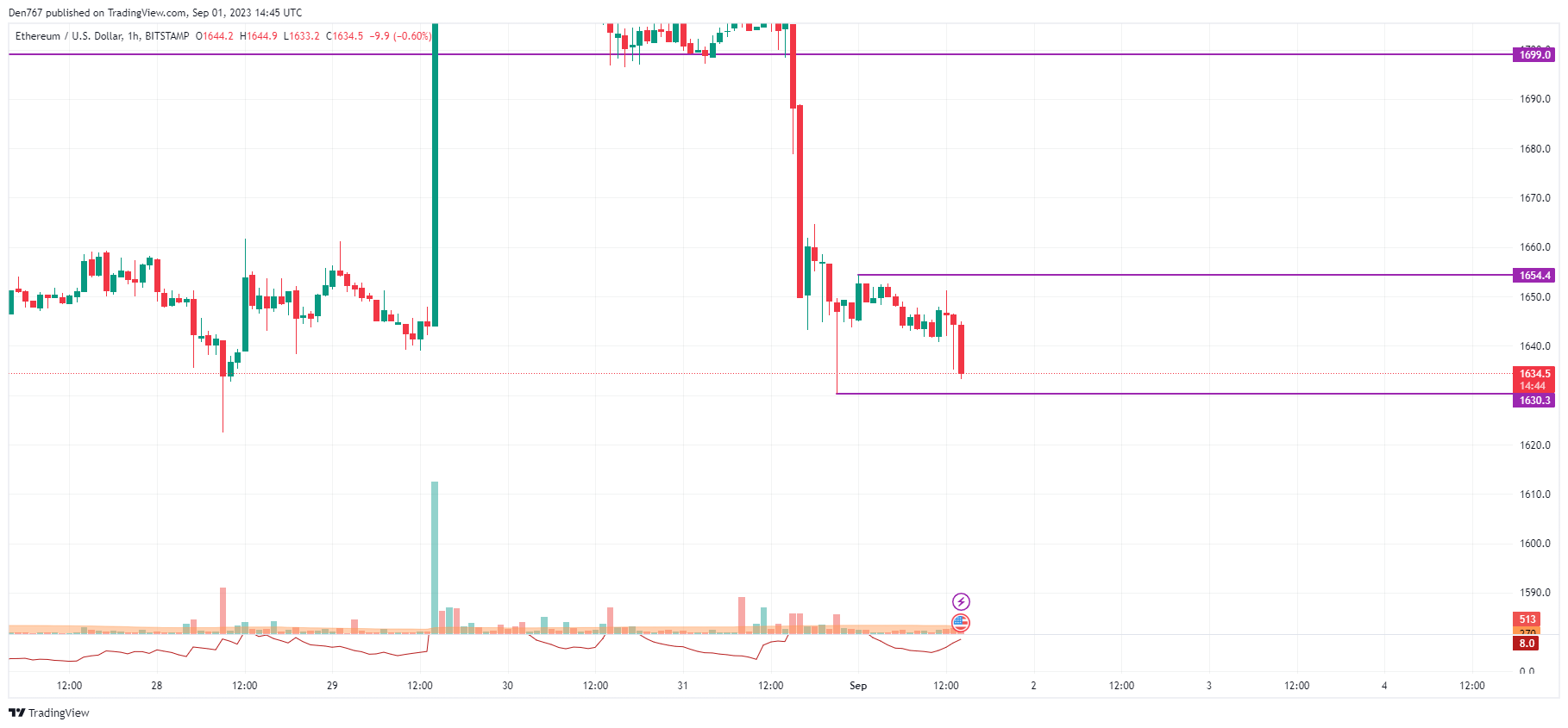 Ethereum (ETH) Price Analysis for September 1 Ethereum (ETH) Price Analysis for September 1