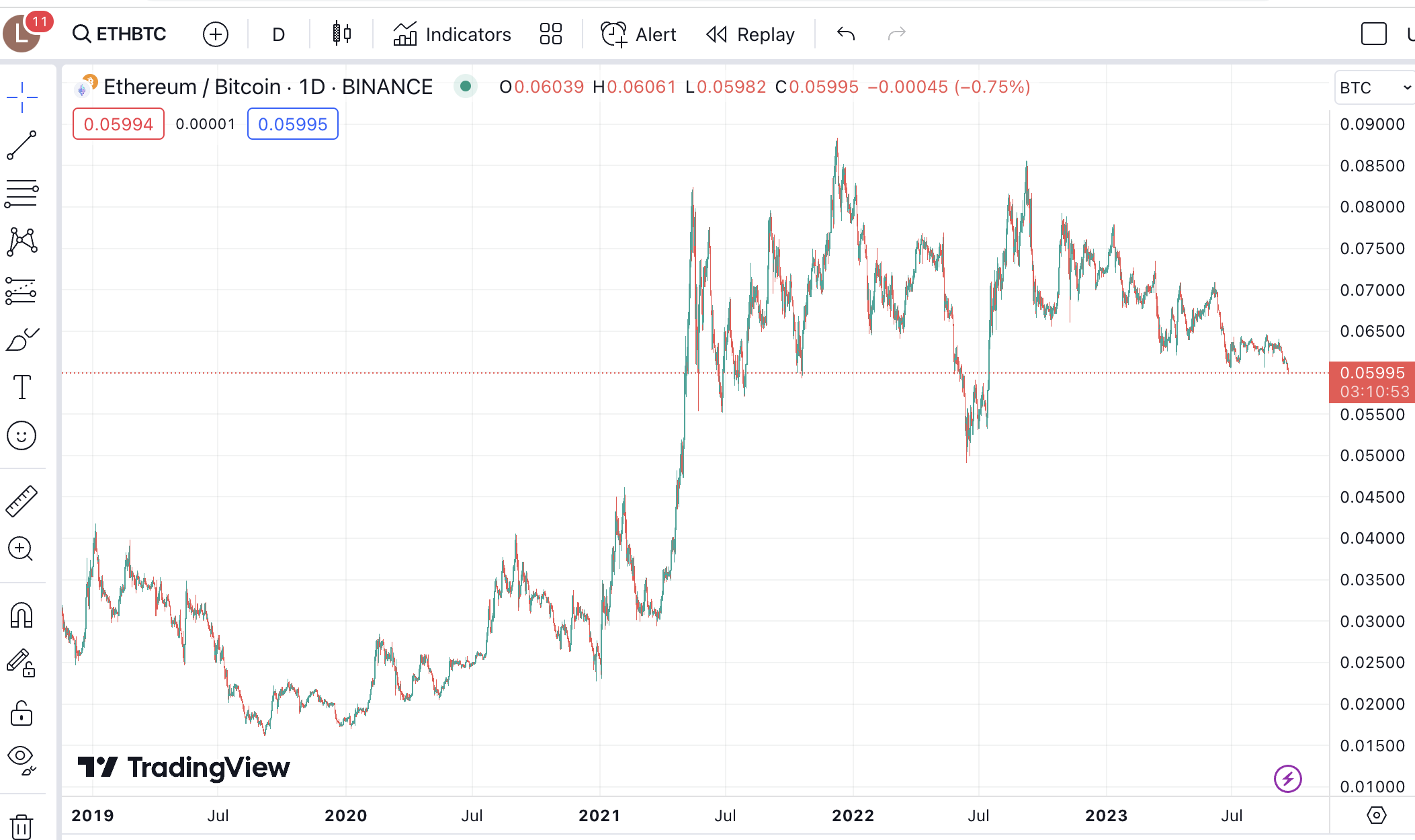 Ethereum (ETH) Reaches 2023 Low Against Bitcoin (BTC) Ethereum (ETH) Reaches 2023 Low Against Bitcoin (BTC)