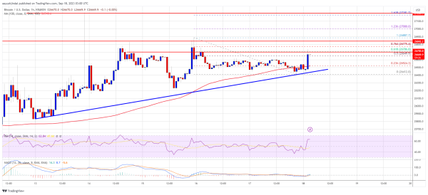 Bitcoin Price Holds Strong At 100 SMA – A Strengthening Case For Upside Bitcoin Price Holds Strong At 100 SMA – A Strengthening Case For Upside