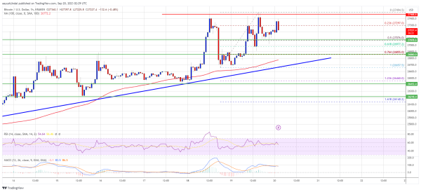Bitcoin Price Close Above $27,500 Could Spark Larger Degree Rally