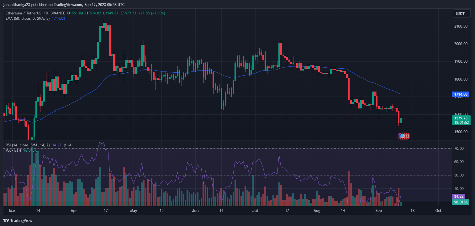 Ethereum (ETH) Hits Six-Month Low Amid Bearish Trend Ethereum (ETH) Hits Six-Month Low Amid Bearish Trend