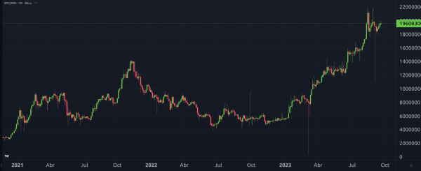 Bitcoin blasts past its 2021 all-time high in Argentina, but hyperinflation outpaces gains Bitcoin blasts past its 2021 all-time high in Argentina, but hyperinflation outpaces gains